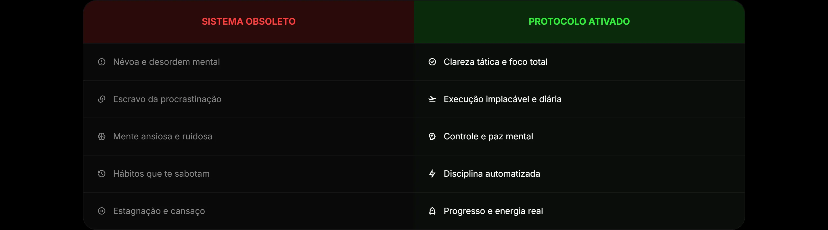 Tabela comparando "sistema obsoleto" e "protocolo ativado" em cinco linhas, cada uma com um ícone e uma frase curta.