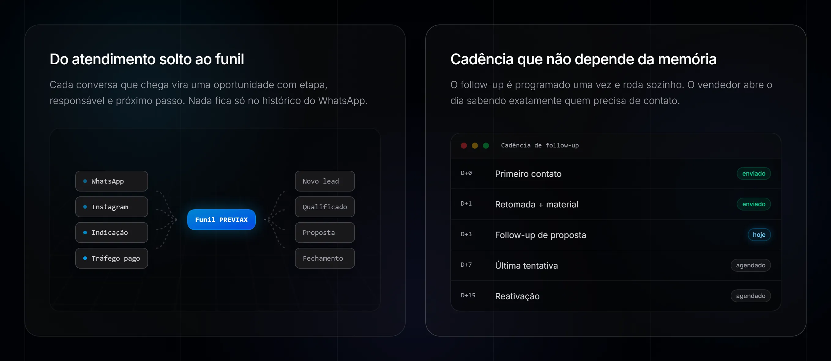 Detalhe da seção de solução: cartão “Do atendimento solto ao funil”, com canais convergindo para o funil, e cartão “Cadência que não depende da memória”, com etapas de follow-up de D+0 a D+15.