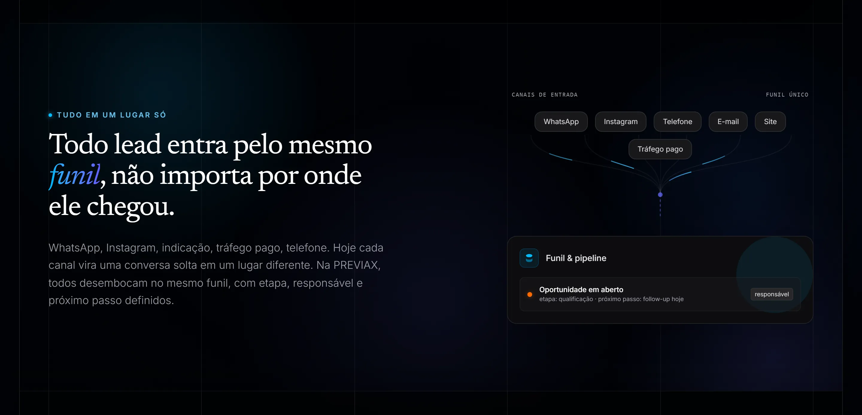 Detalhe da seção “Todo lead entra pelo mesmo funil”: canais de entrada ligados por linhas a um cartão de funil e pipeline.
